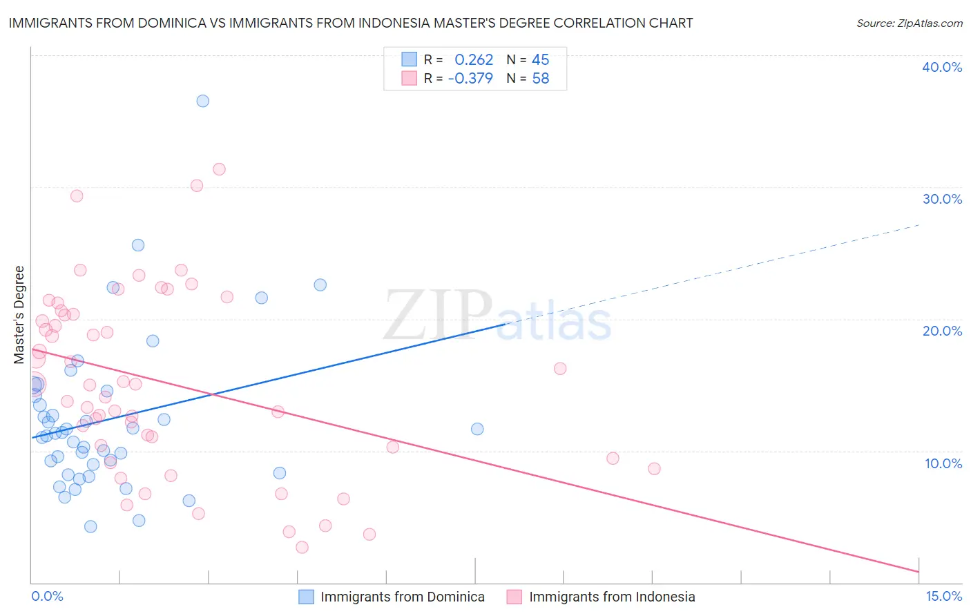 Immigrants from Dominica vs Immigrants from Indonesia Master's Degree