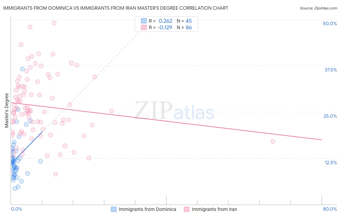 Immigrants from Dominica vs Immigrants from Iran Master's Degree