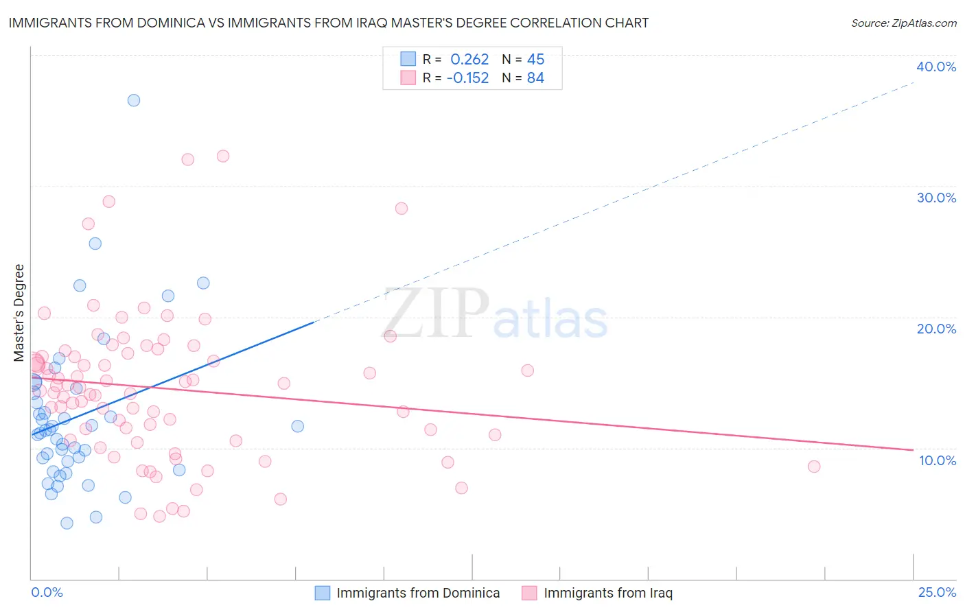 Immigrants from Dominica vs Immigrants from Iraq Master's Degree