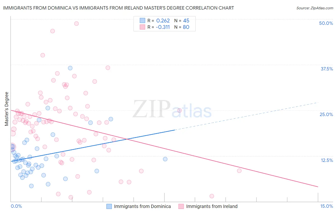 Immigrants from Dominica vs Immigrants from Ireland Master's Degree