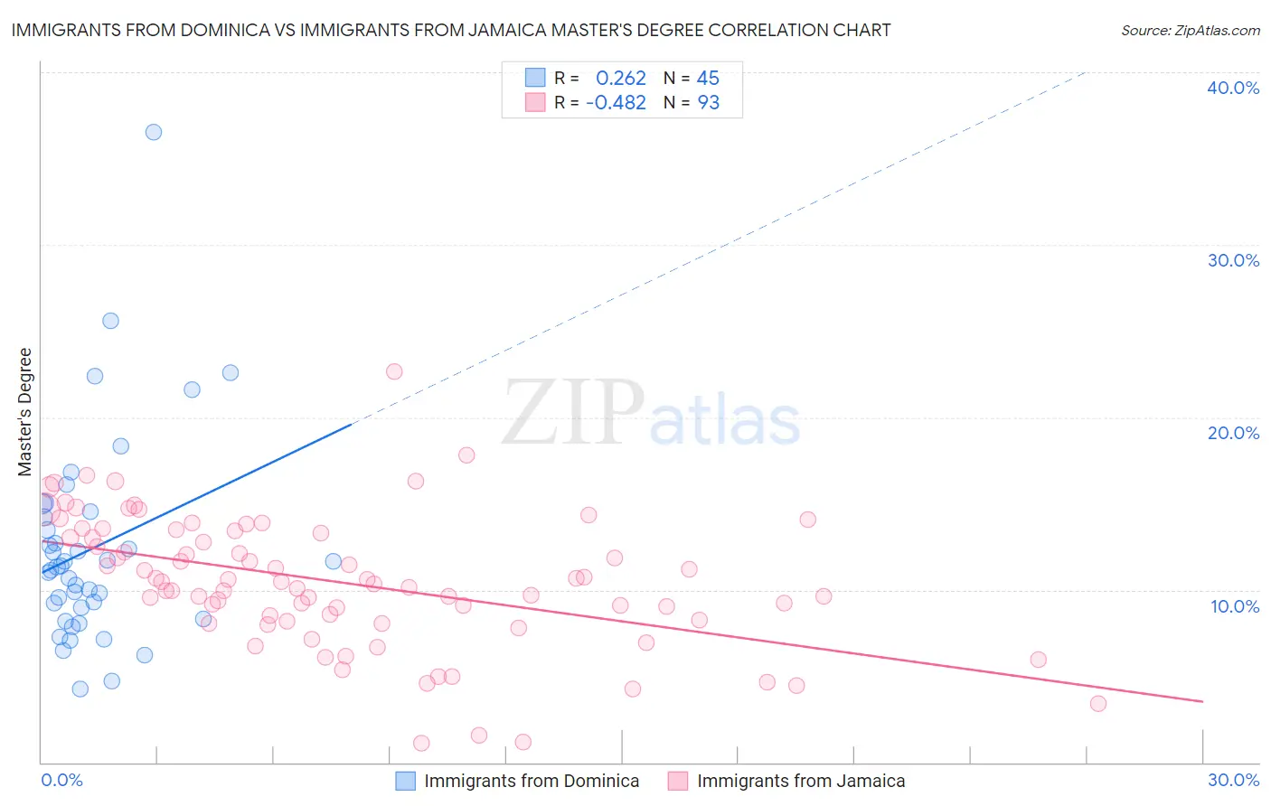 Immigrants from Dominica vs Immigrants from Jamaica Master's Degree