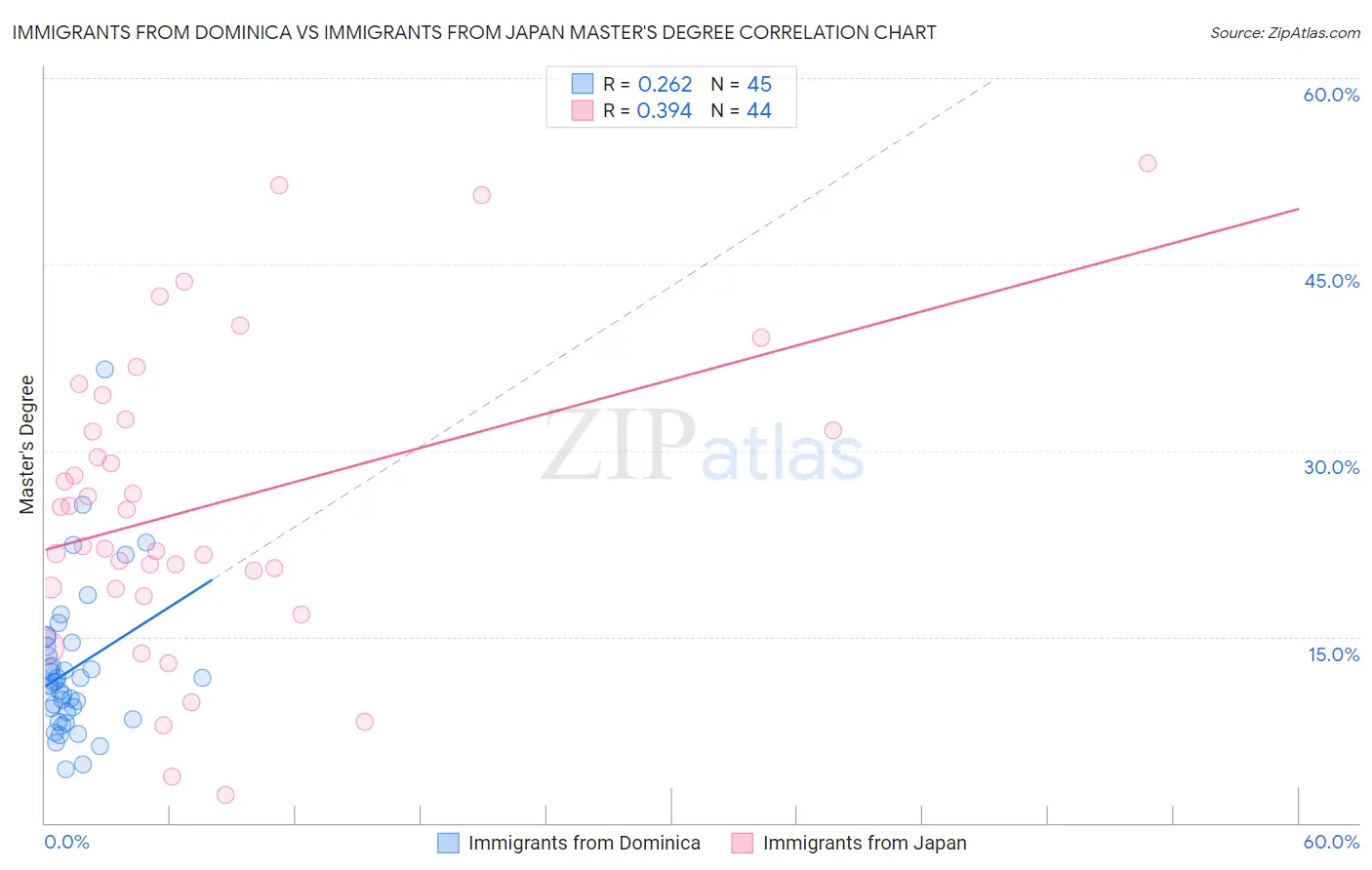 Immigrants from Dominica vs Immigrants from Japan Master's Degree