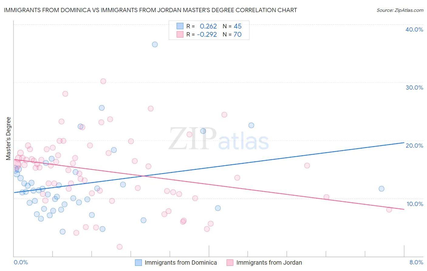 Immigrants from Dominica vs Immigrants from Jordan Master's Degree