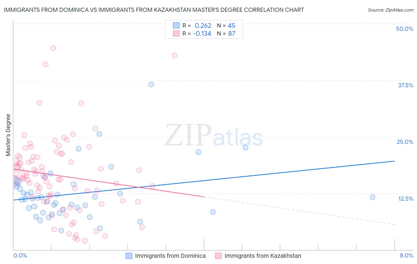 Immigrants from Dominica vs Immigrants from Kazakhstan Master's Degree
