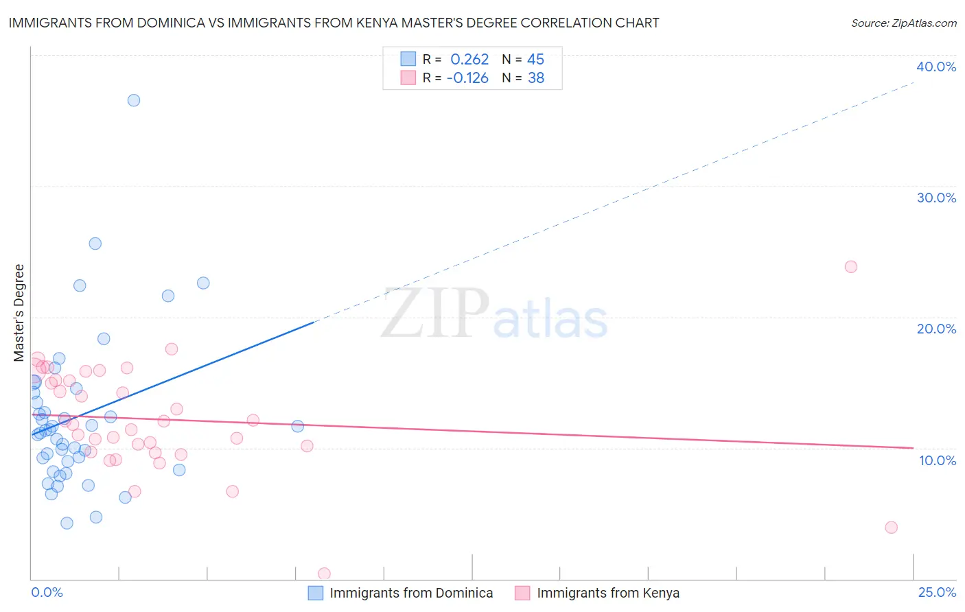 Immigrants from Dominica vs Immigrants from Kenya Master's Degree