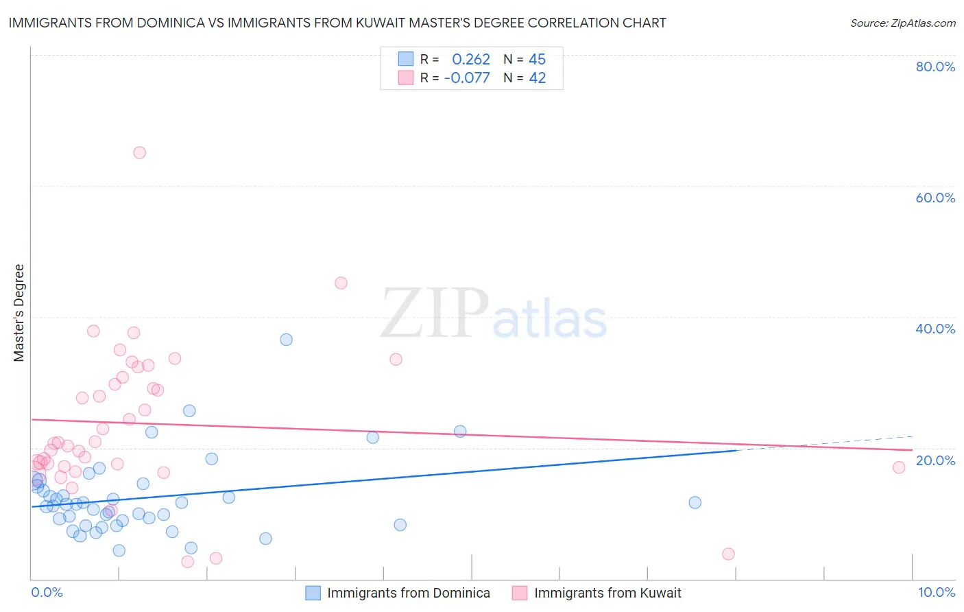 Immigrants from Dominica vs Immigrants from Kuwait Master's Degree