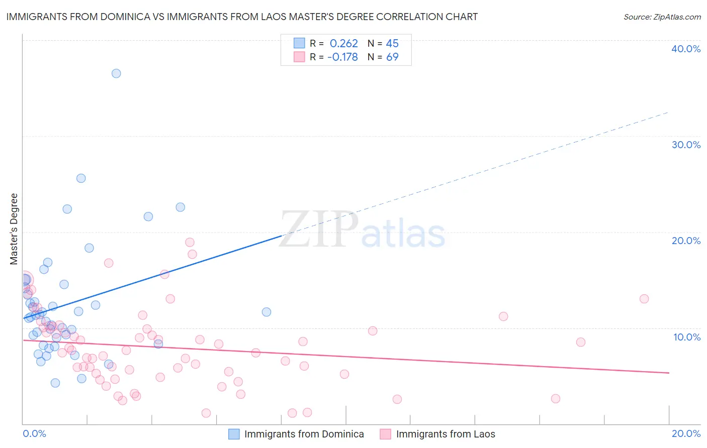 Immigrants from Dominica vs Immigrants from Laos Master's Degree