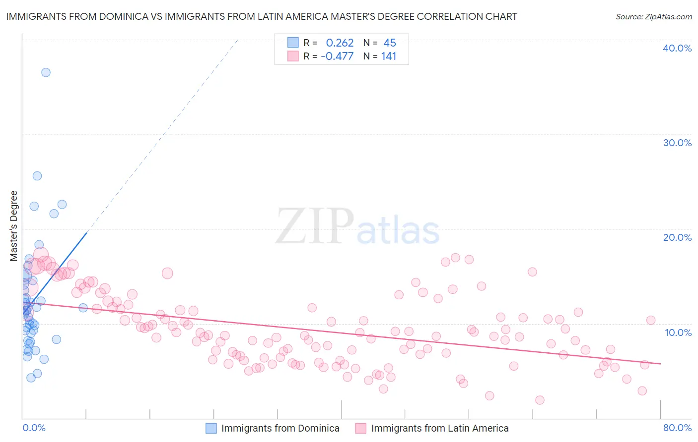 Immigrants from Dominica vs Immigrants from Latin America Master's Degree