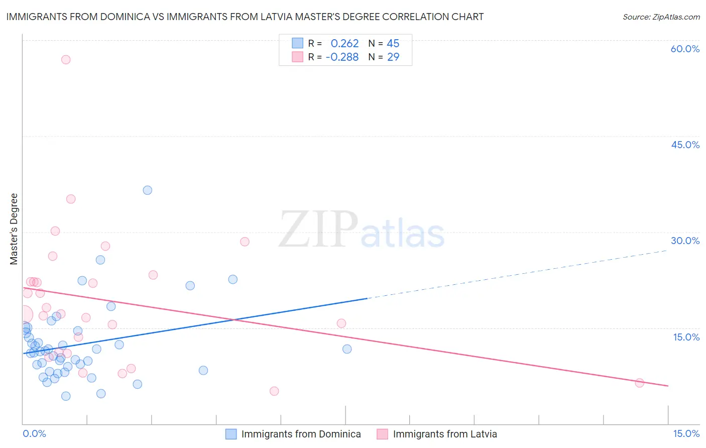 Immigrants from Dominica vs Immigrants from Latvia Master's Degree
