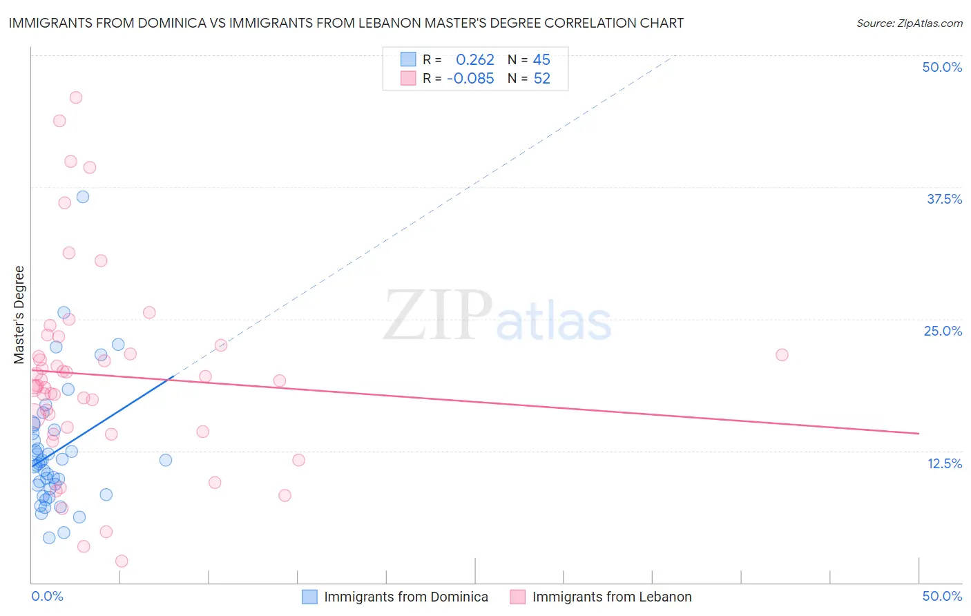 Immigrants from Dominica vs Immigrants from Lebanon Master's Degree