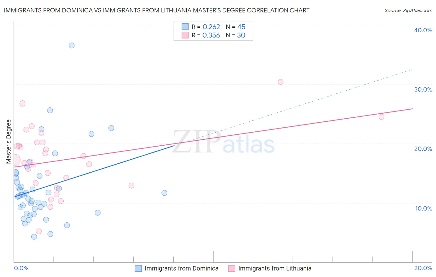 Immigrants from Dominica vs Immigrants from Lithuania Master's Degree