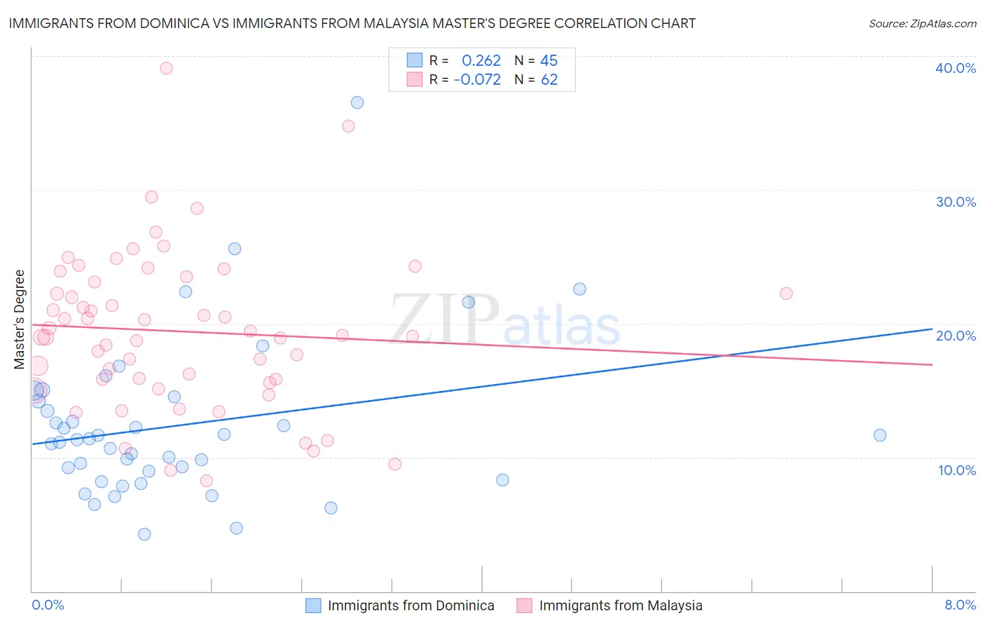 Immigrants from Dominica vs Immigrants from Malaysia Master's Degree