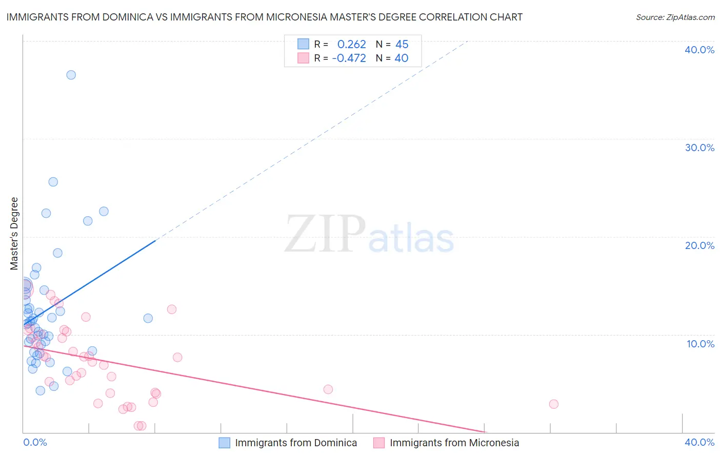 Immigrants from Dominica vs Immigrants from Micronesia Master's Degree