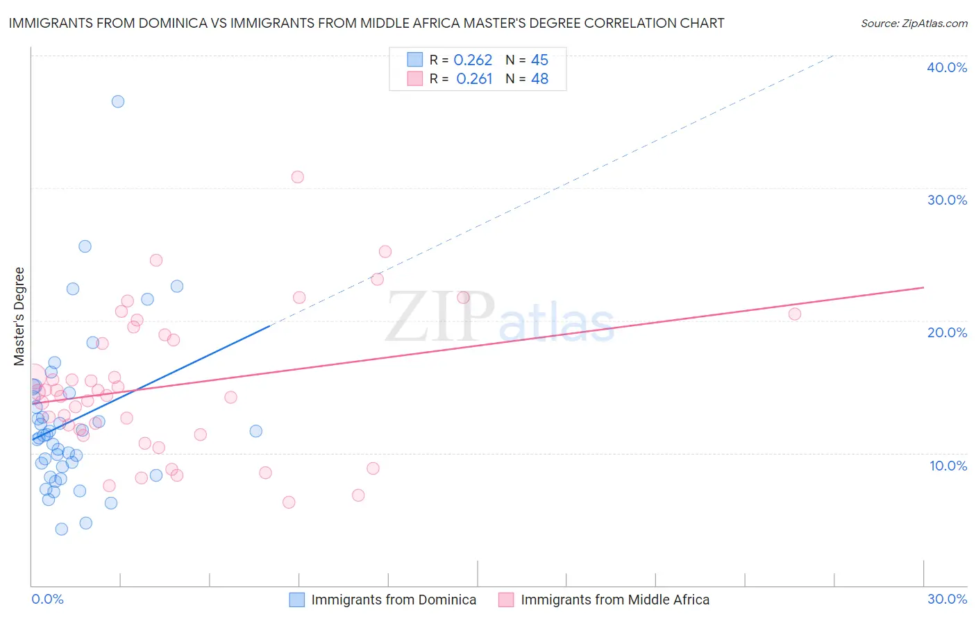 Immigrants from Dominica vs Immigrants from Middle Africa Master's Degree
