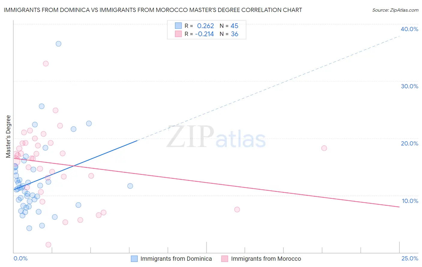 Immigrants from Dominica vs Immigrants from Morocco Master's Degree