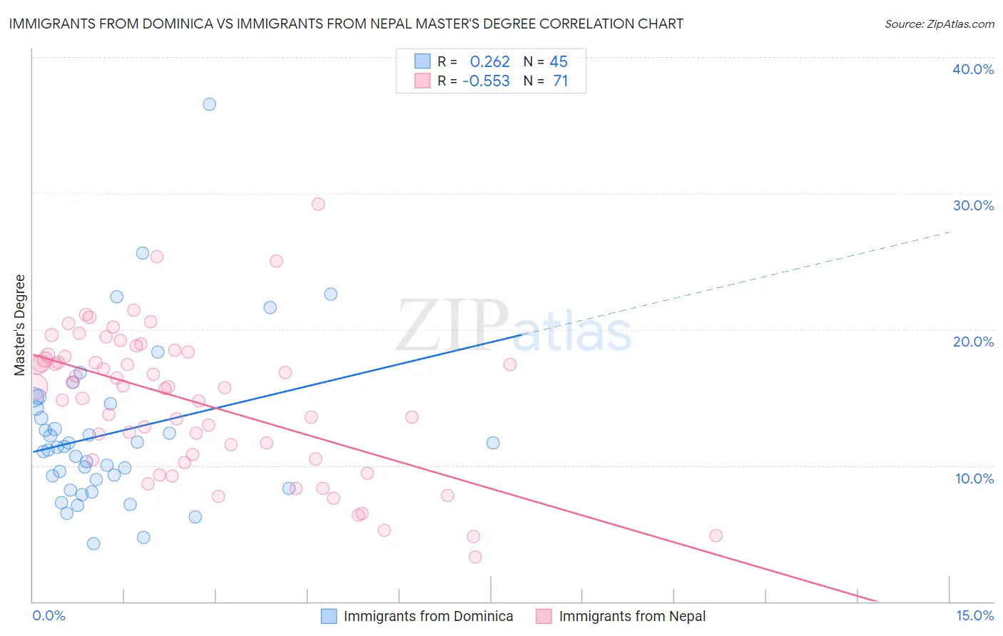 Immigrants from Dominica vs Immigrants from Nepal Master's Degree