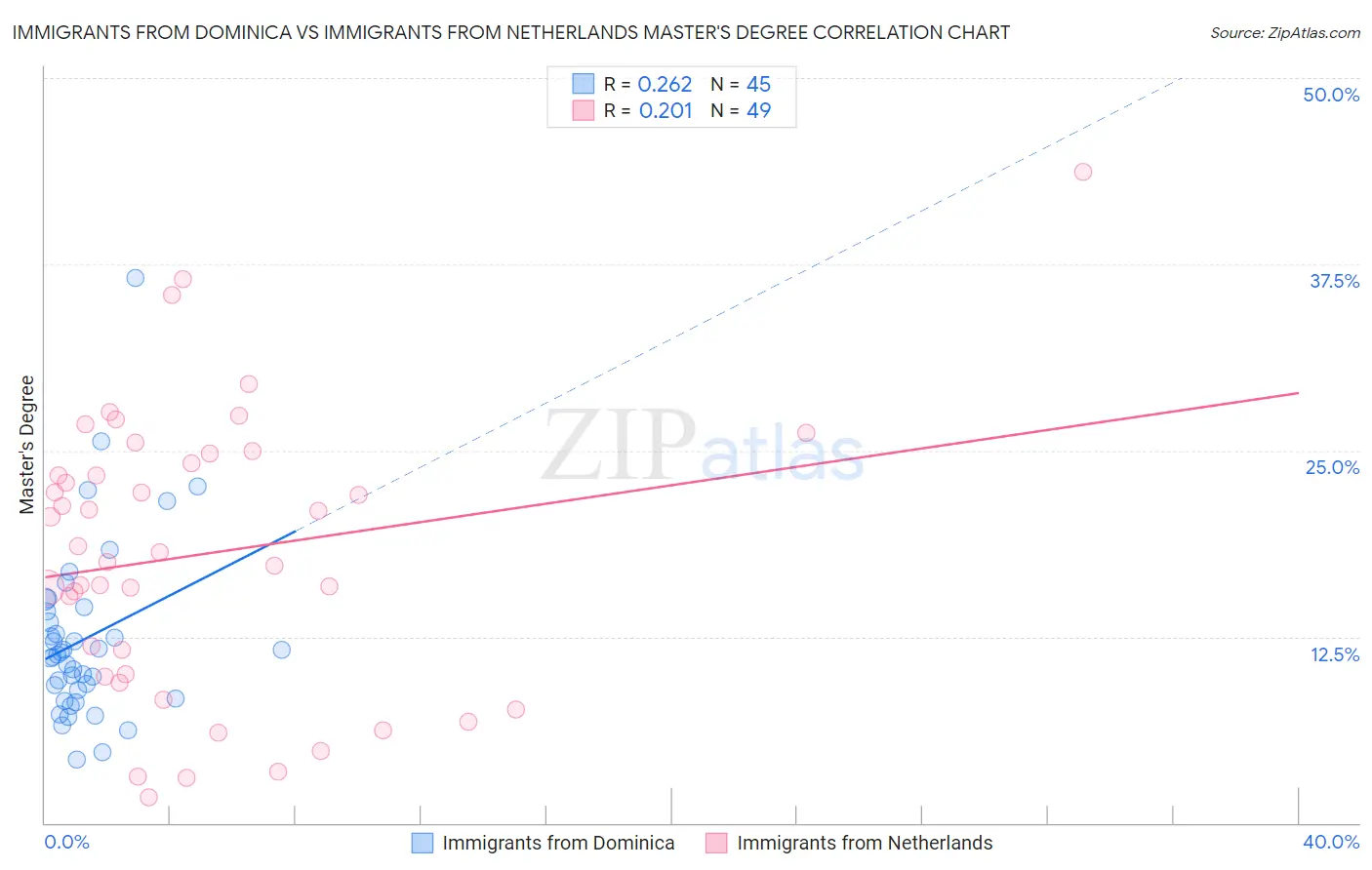 Immigrants from Dominica vs Immigrants from Netherlands Master's Degree