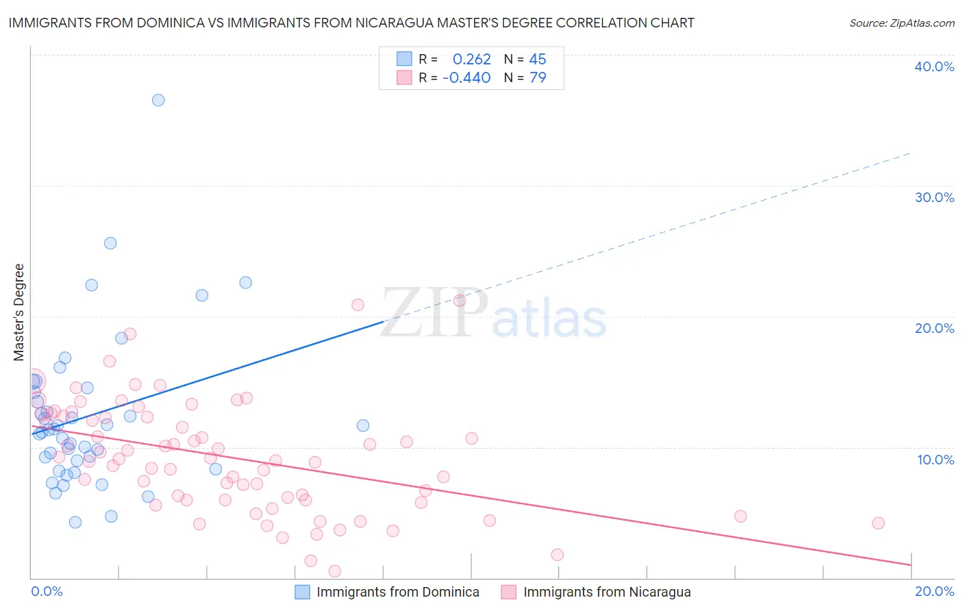 Immigrants from Dominica vs Immigrants from Nicaragua Master's Degree