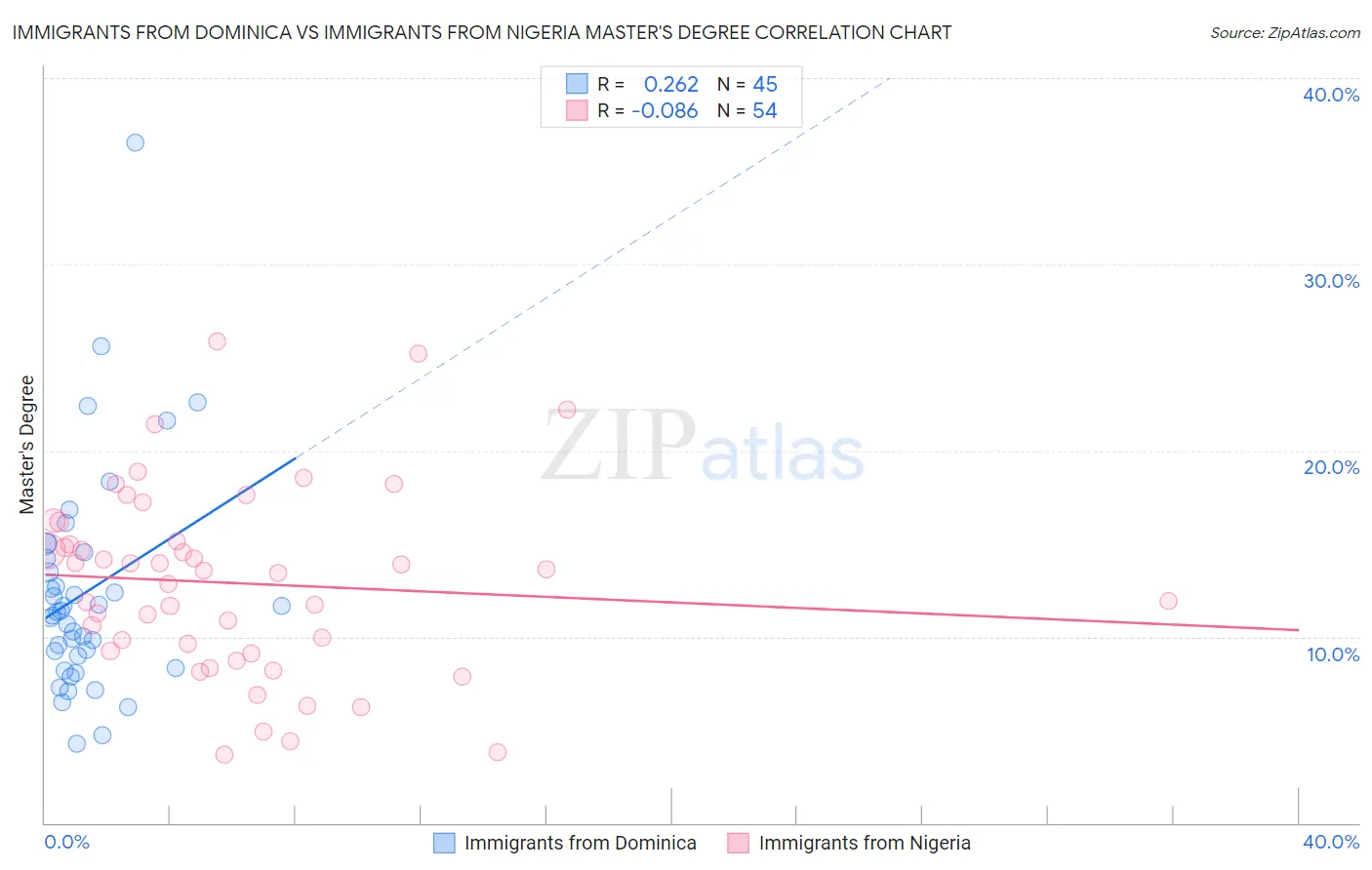 Immigrants from Dominica vs Immigrants from Nigeria Master's Degree
