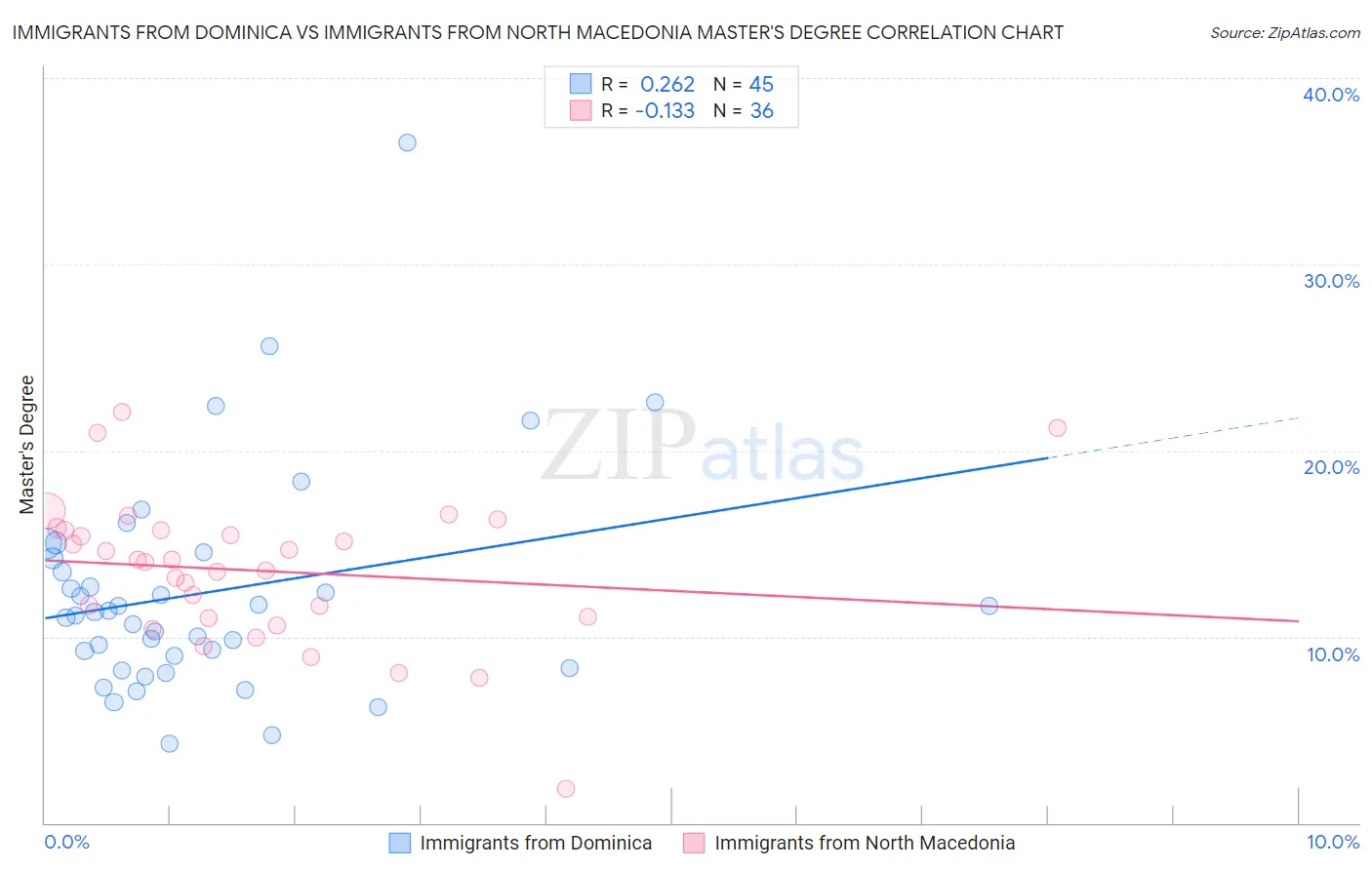 Immigrants from Dominica vs Immigrants from North Macedonia Master's Degree