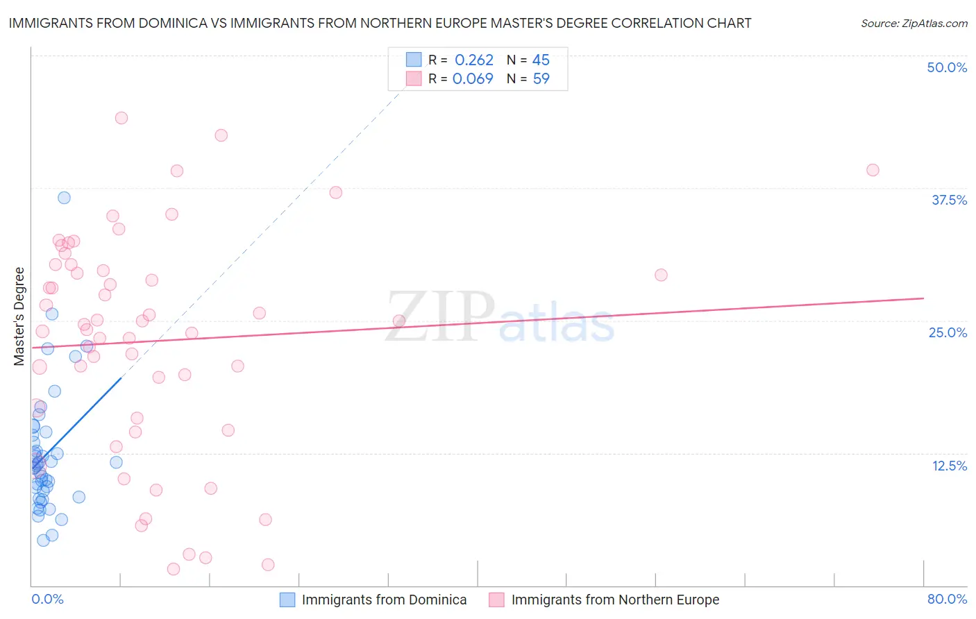 Immigrants from Dominica vs Immigrants from Northern Europe Master's Degree