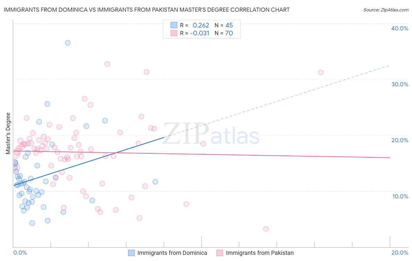 Immigrants from Dominica vs Immigrants from Pakistan Master's Degree