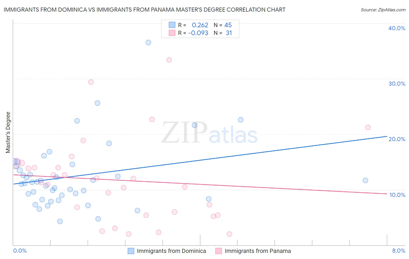Immigrants from Dominica vs Immigrants from Panama Master's Degree