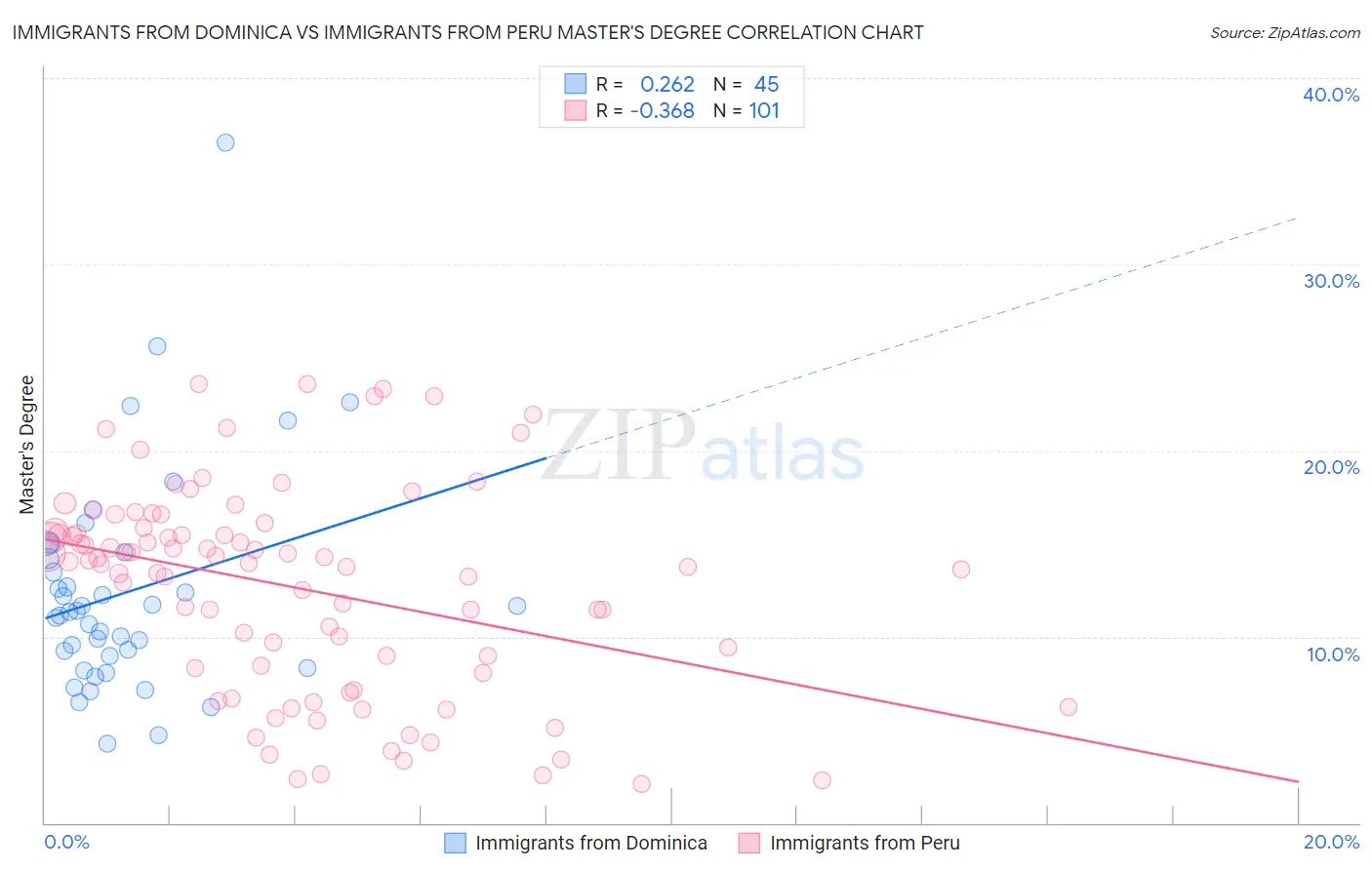 Immigrants from Dominica vs Immigrants from Peru Master's Degree