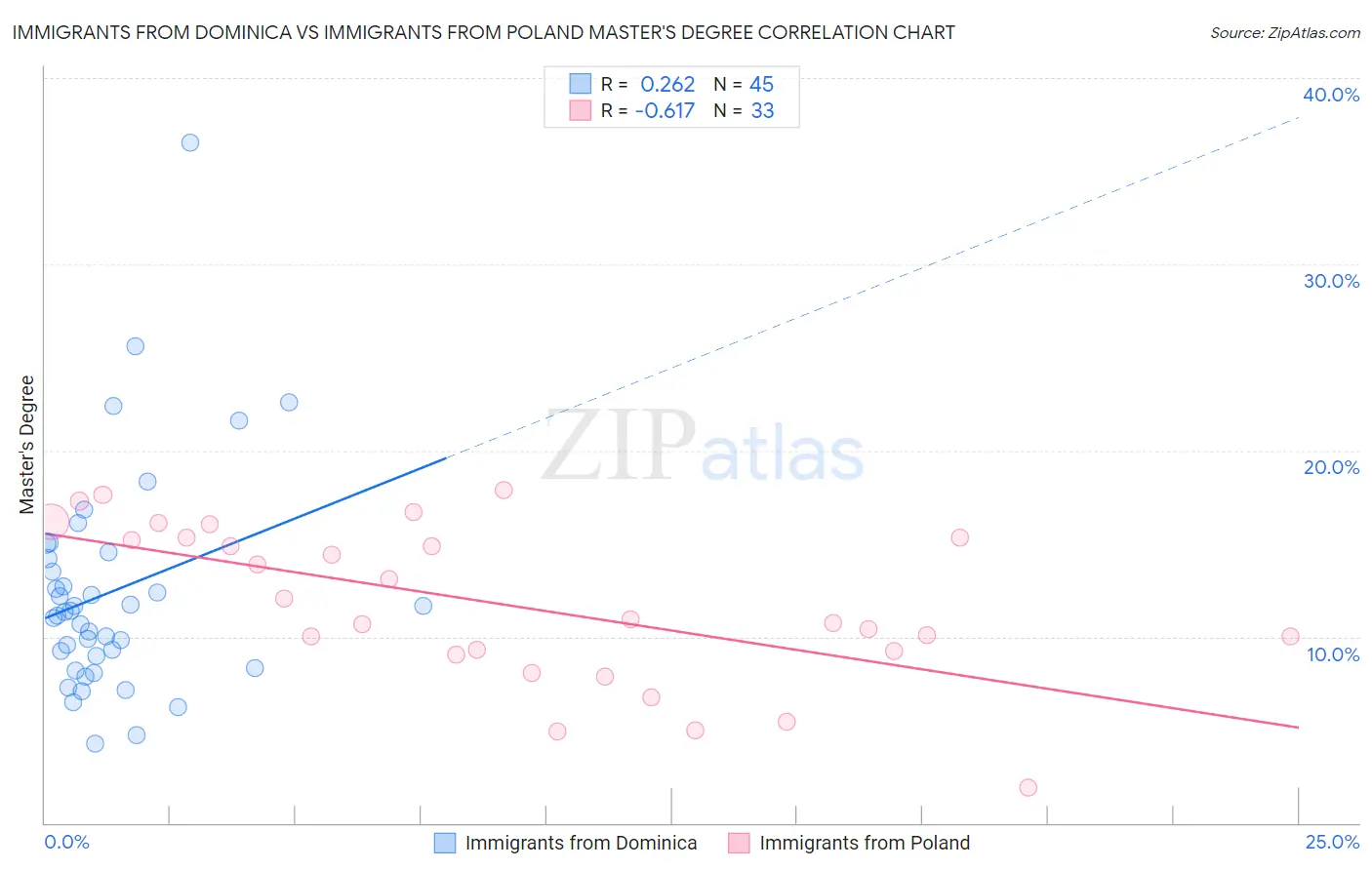Immigrants from Dominica vs Immigrants from Poland Master's Degree