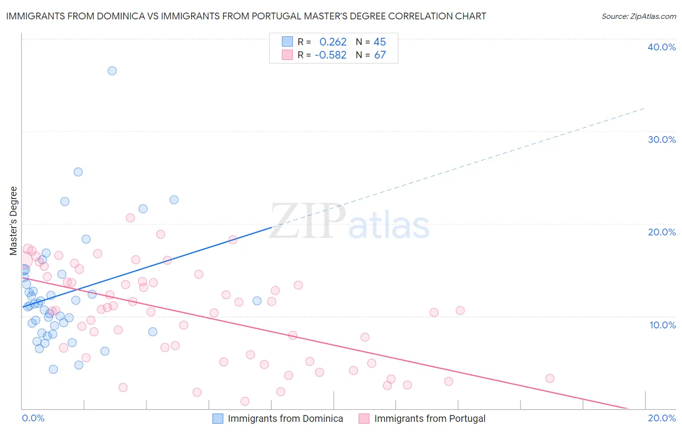 Immigrants from Dominica vs Immigrants from Portugal Master's Degree