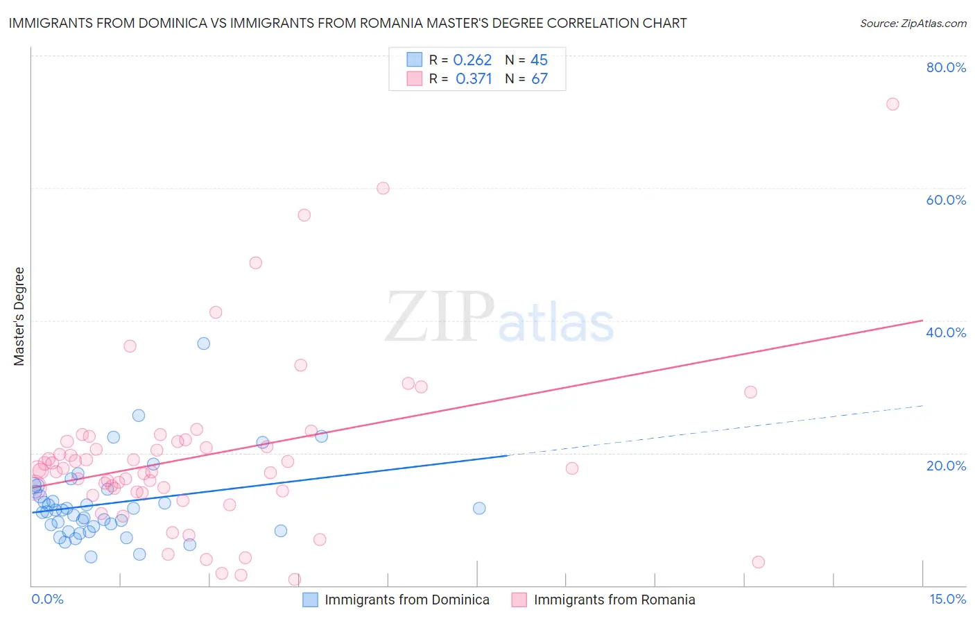 Immigrants from Dominica vs Immigrants from Romania Master's Degree