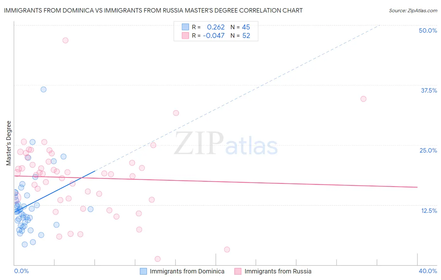 Immigrants from Dominica vs Immigrants from Russia Master's Degree