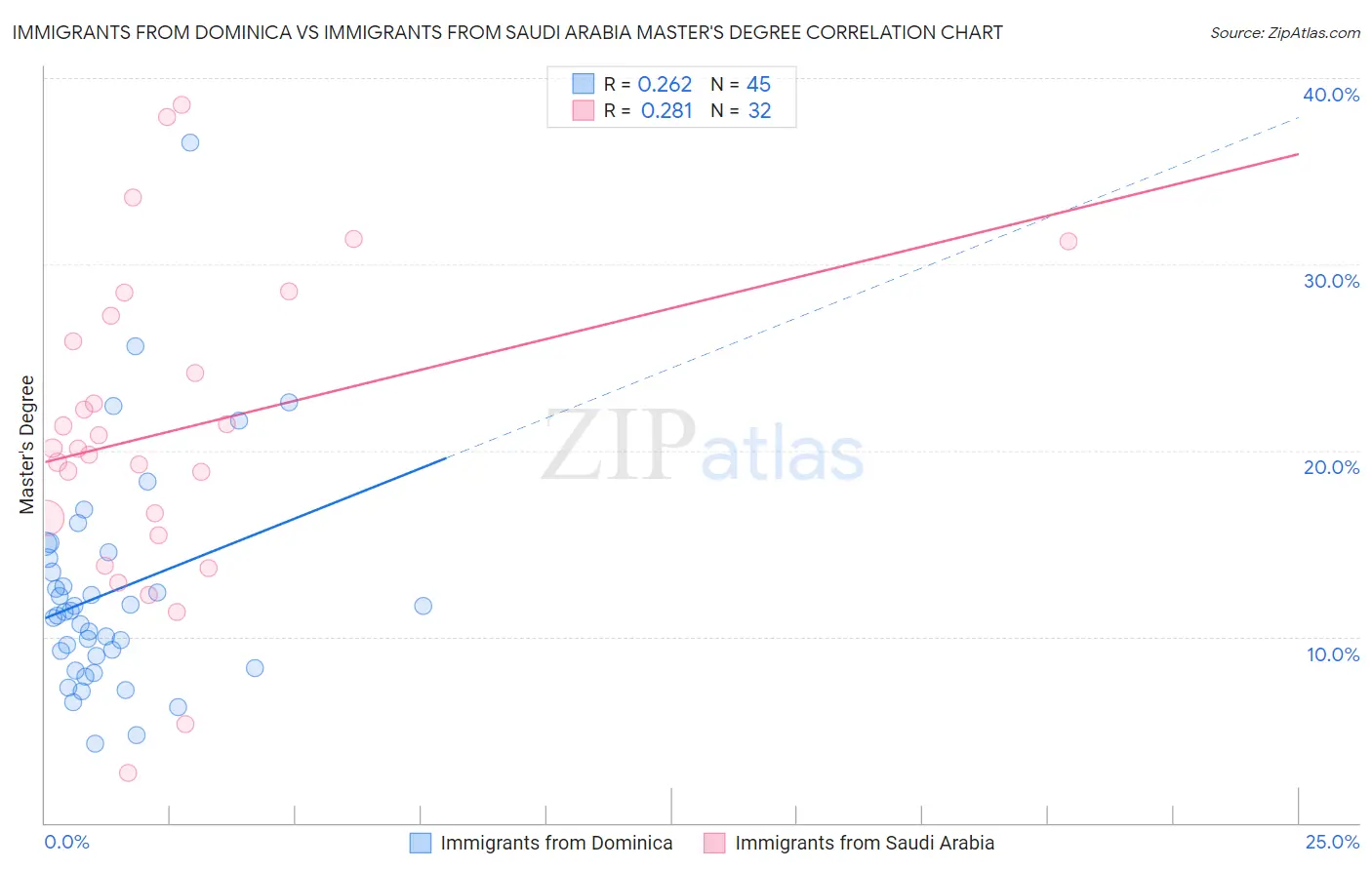 Immigrants from Dominica vs Immigrants from Saudi Arabia Master's Degree