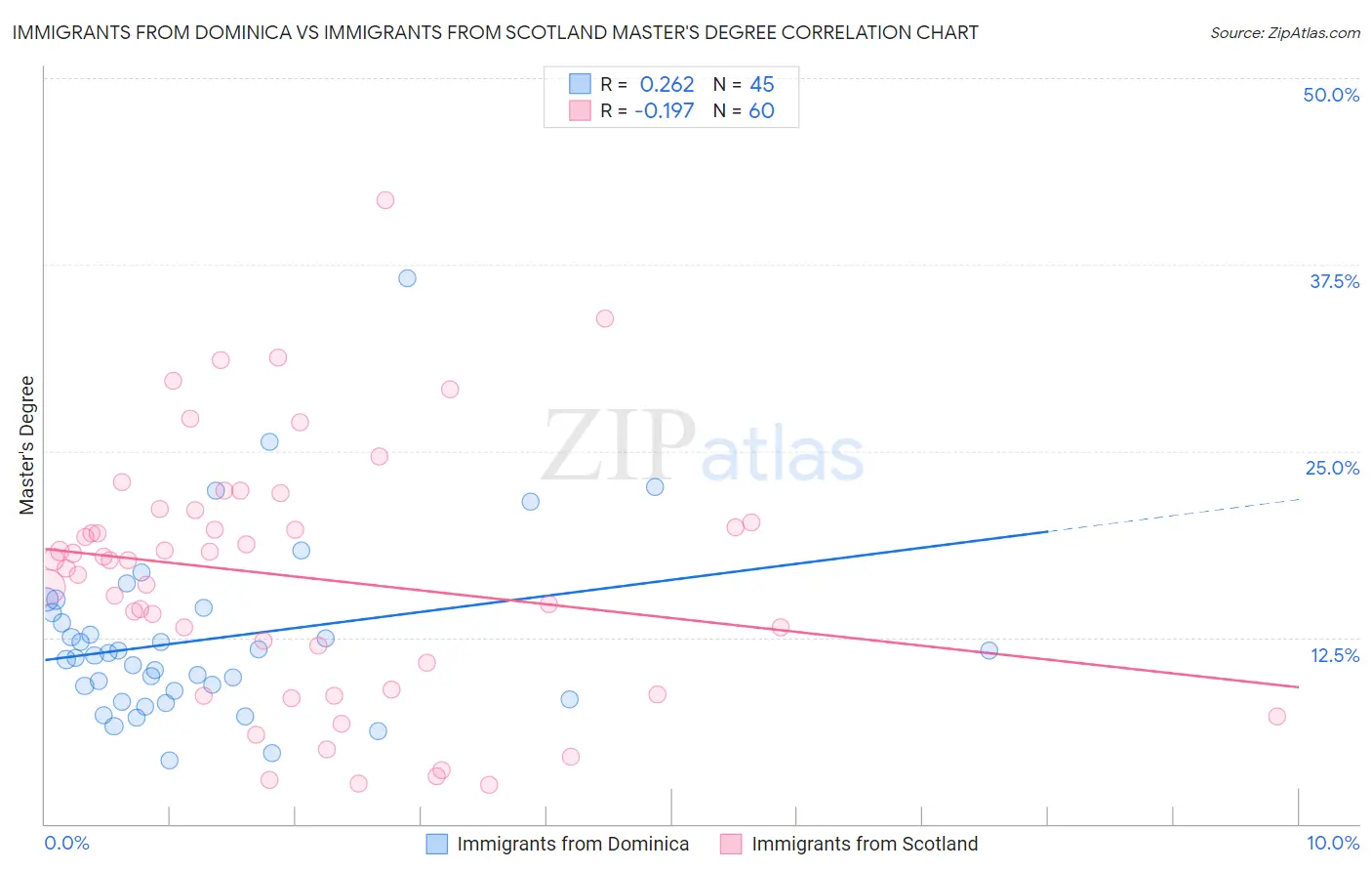 Immigrants from Dominica vs Immigrants from Scotland Master's Degree