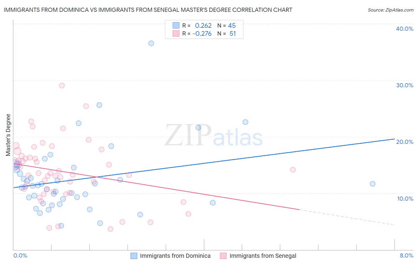 Immigrants from Dominica vs Immigrants from Senegal Master's Degree