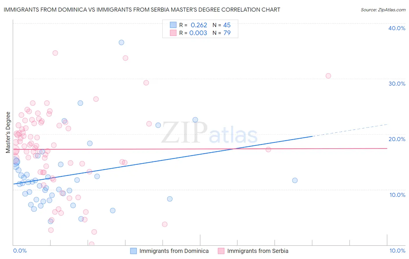 Immigrants from Dominica vs Immigrants from Serbia Master's Degree