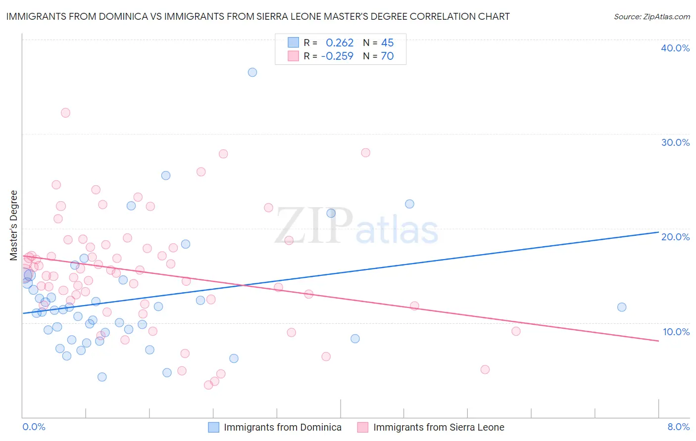 Immigrants from Dominica vs Immigrants from Sierra Leone Master's Degree