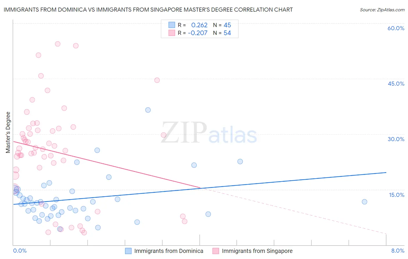 Immigrants from Dominica vs Immigrants from Singapore Master's Degree
