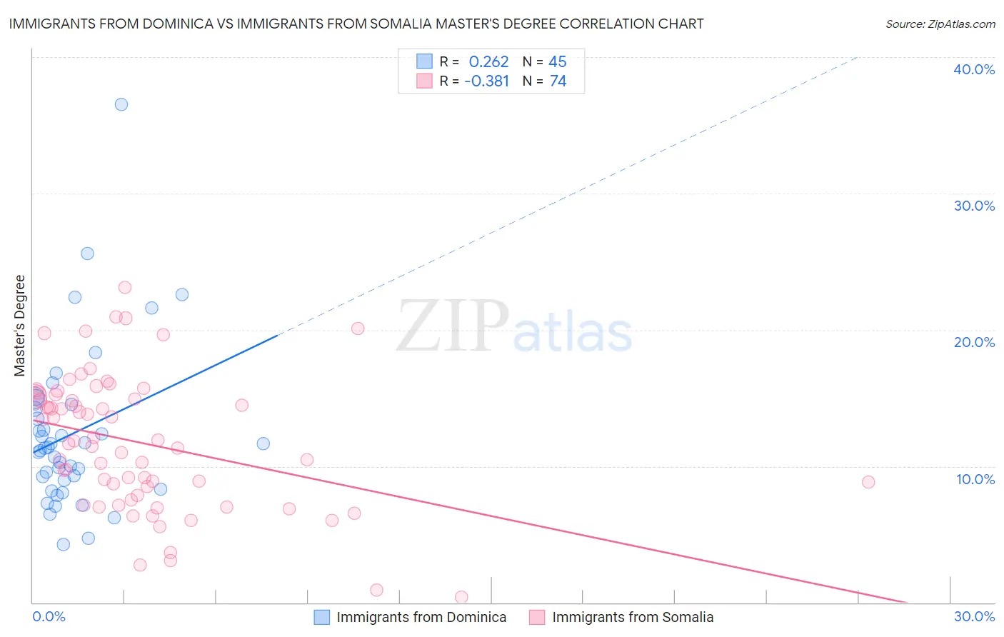 Immigrants from Dominica vs Immigrants from Somalia Master's Degree