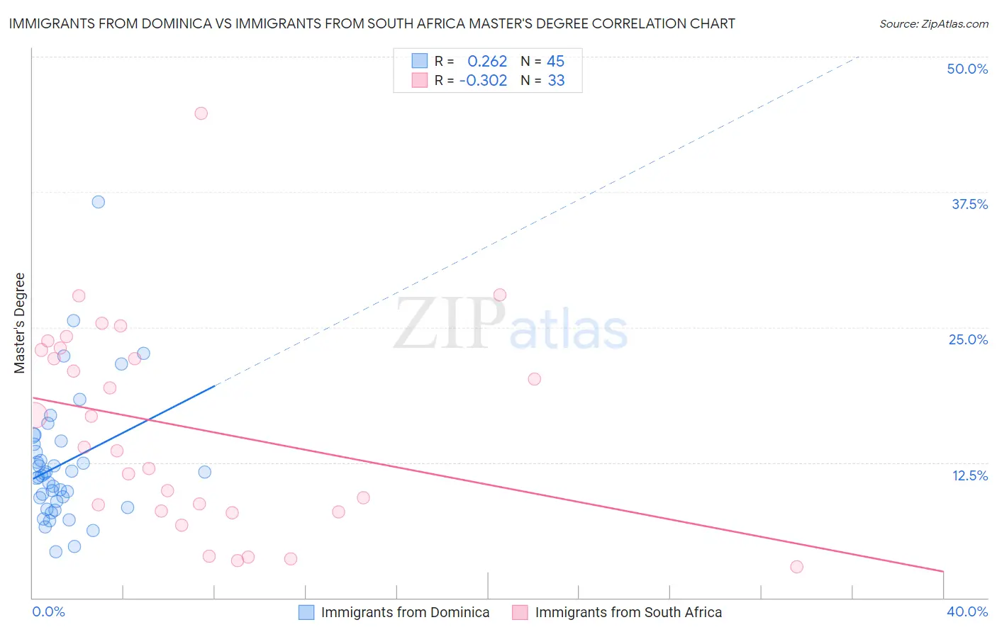 Immigrants from Dominica vs Immigrants from South Africa Master's Degree