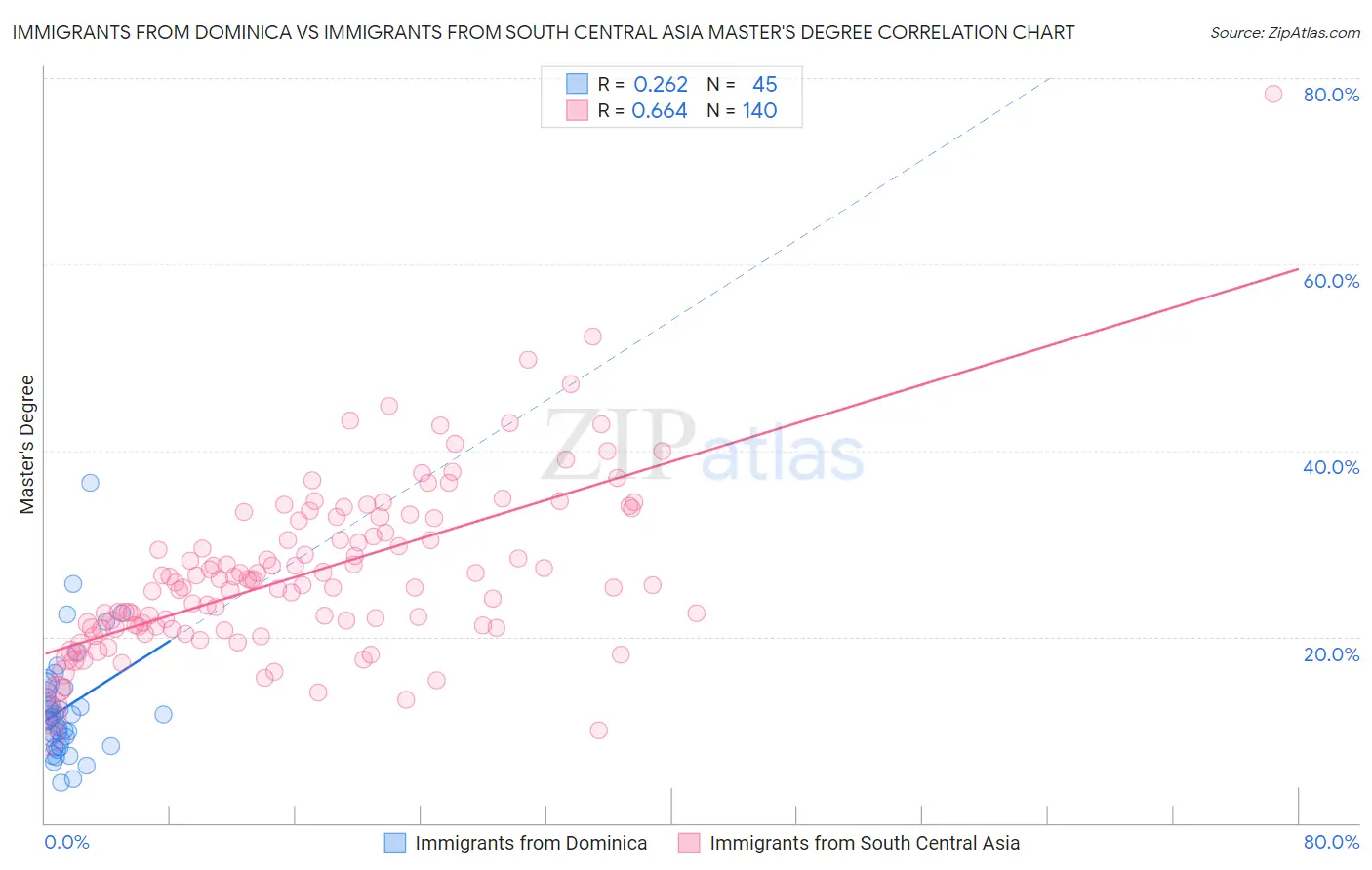 Immigrants from Dominica vs Immigrants from South Central Asia Master's Degree