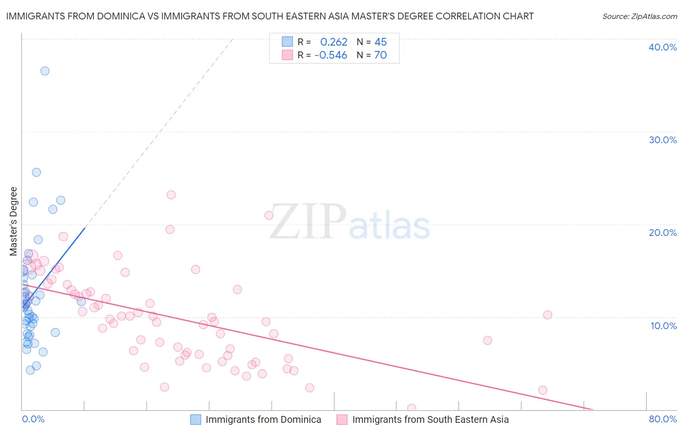 Immigrants from Dominica vs Immigrants from South Eastern Asia Master's Degree