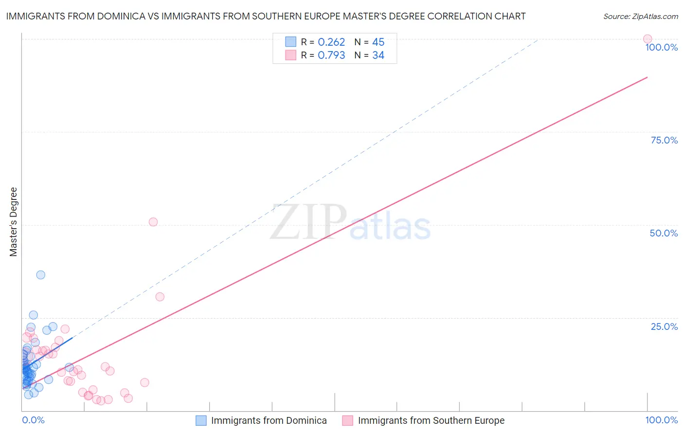 Immigrants from Dominica vs Immigrants from Southern Europe Master's Degree