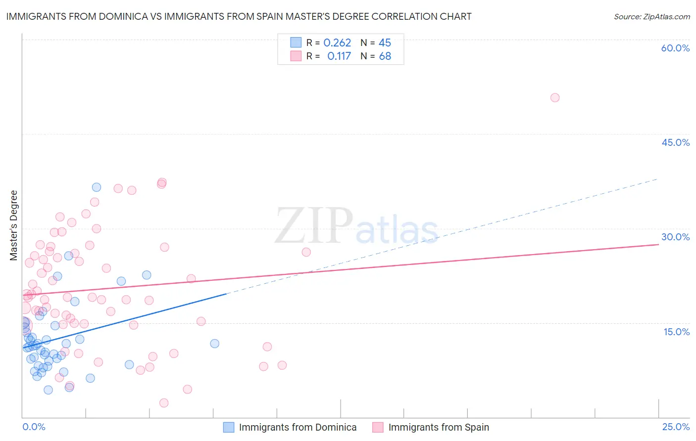 Immigrants from Dominica vs Immigrants from Spain Master's Degree