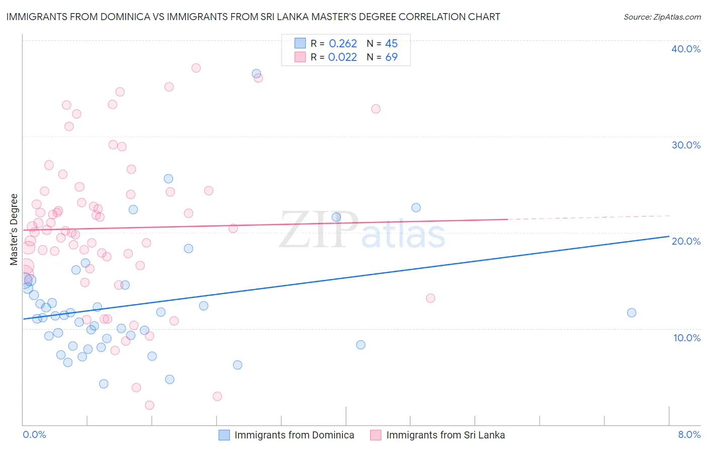 Immigrants from Dominica vs Immigrants from Sri Lanka Master's Degree