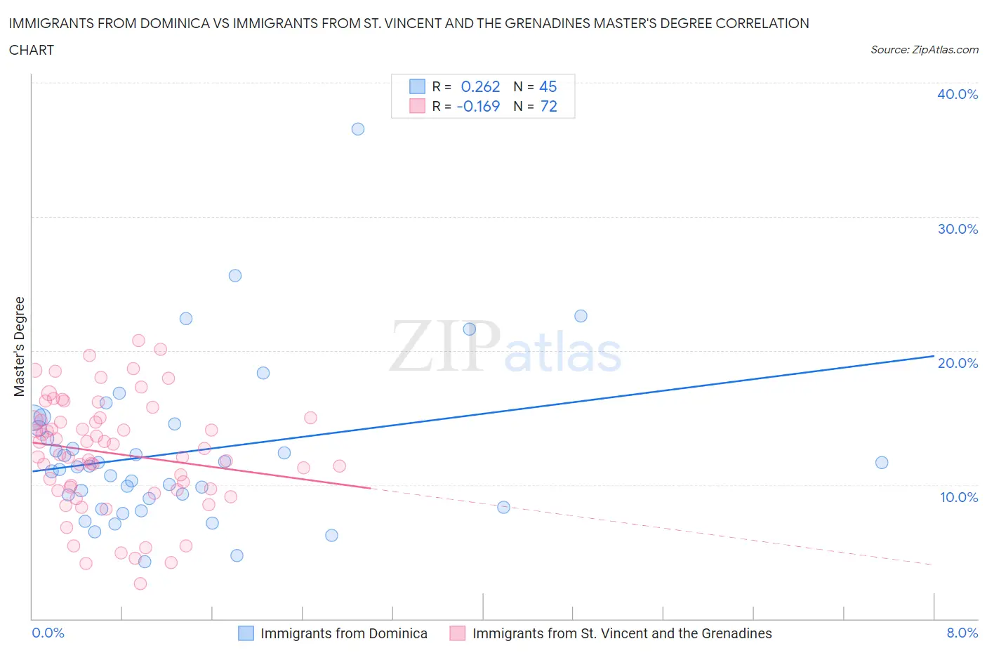Immigrants from Dominica vs Immigrants from St. Vincent and the Grenadines Master's Degree