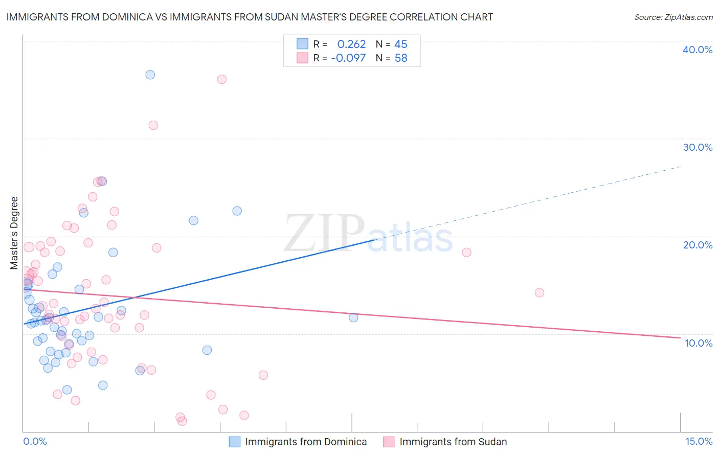 Immigrants from Dominica vs Immigrants from Sudan Master's Degree