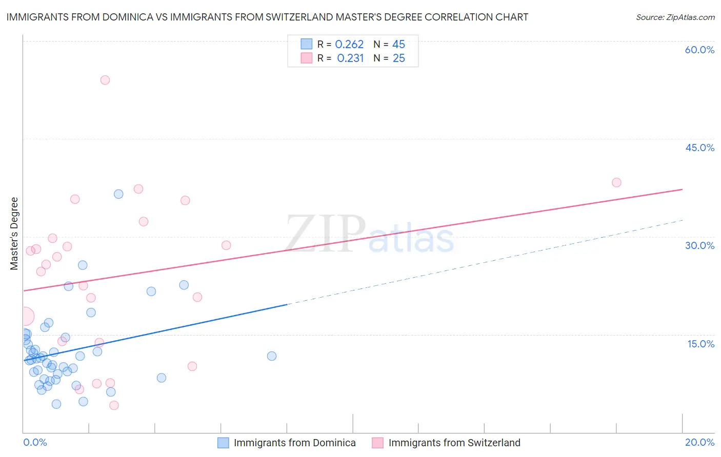 Immigrants from Dominica vs Immigrants from Switzerland Master's Degree