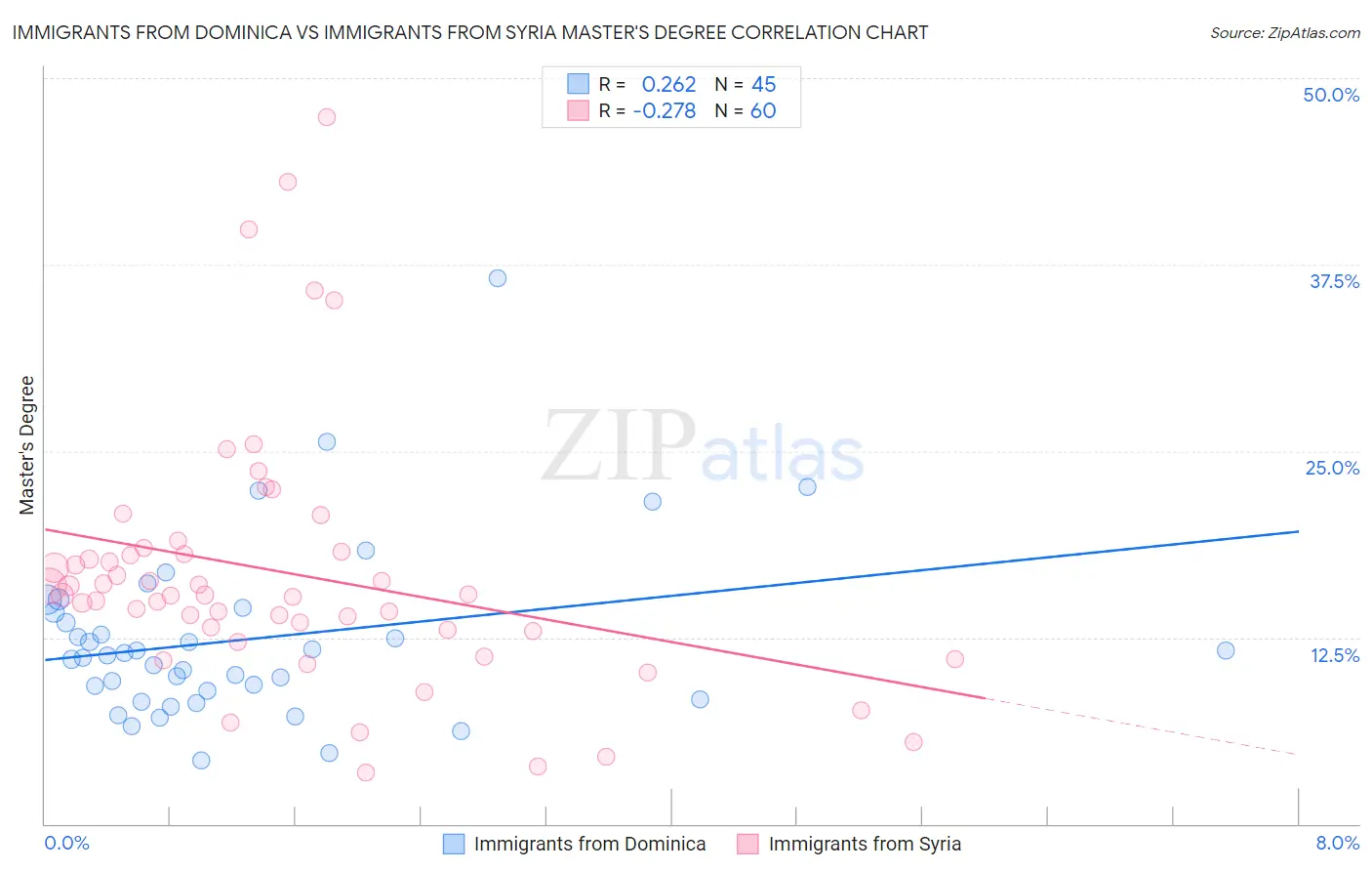 Immigrants from Dominica vs Immigrants from Syria Master's Degree