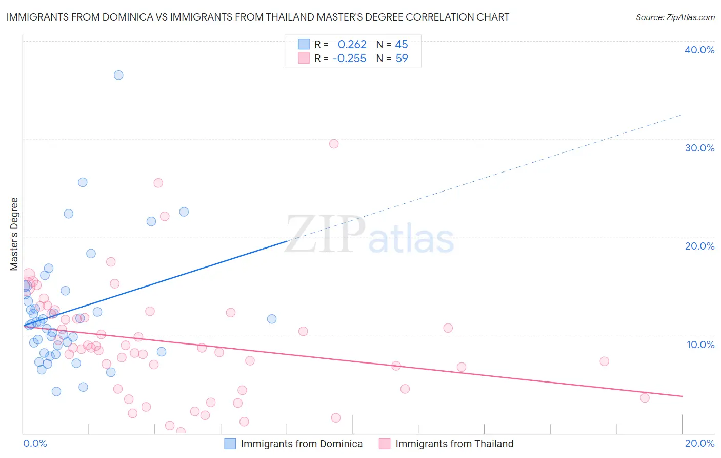 Immigrants from Dominica vs Immigrants from Thailand Master's Degree
